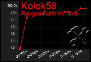 Total Graph of Kolok58