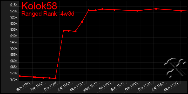 Last 31 Days Graph of Kolok58