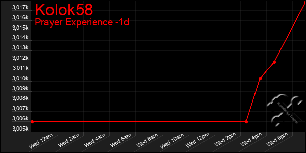 Last 24 Hours Graph of Kolok58