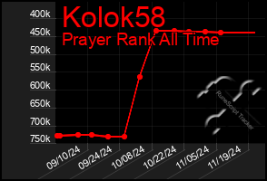 Total Graph of Kolok58