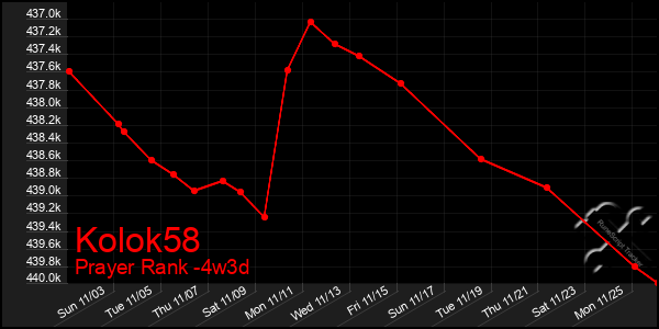 Last 31 Days Graph of Kolok58