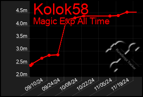 Total Graph of Kolok58