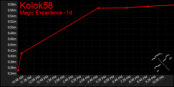 Last 24 Hours Graph of Kolok58