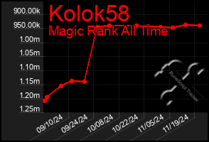 Total Graph of Kolok58