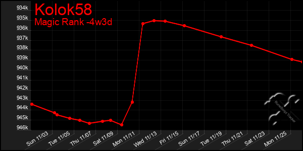 Last 31 Days Graph of Kolok58