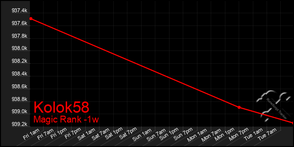 Last 7 Days Graph of Kolok58