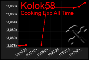 Total Graph of Kolok58