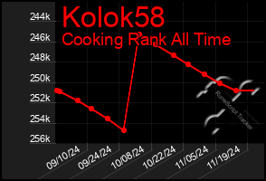 Total Graph of Kolok58