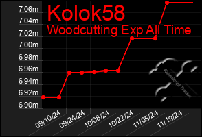 Total Graph of Kolok58