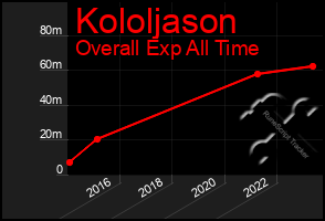 Total Graph of Kololjason