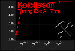 Total Graph of Kololjason