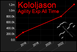 Total Graph of Kololjason