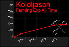 Total Graph of Kololjason