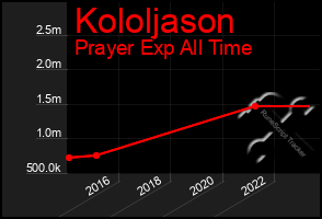 Total Graph of Kololjason