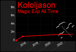 Total Graph of Kololjason