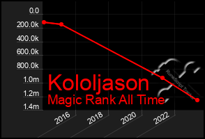 Total Graph of Kololjason