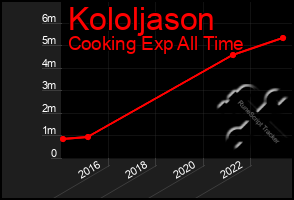 Total Graph of Kololjason