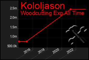 Total Graph of Kololjason