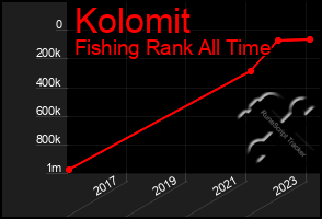 Total Graph of Kolomit