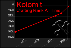 Total Graph of Kolomit