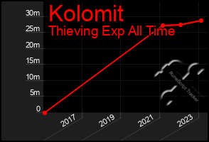 Total Graph of Kolomit