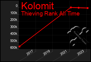 Total Graph of Kolomit