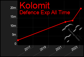 Total Graph of Kolomit