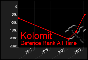 Total Graph of Kolomit