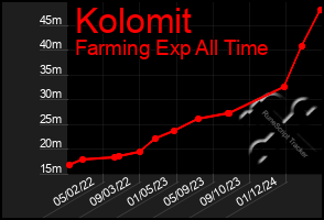 Total Graph of Kolomit