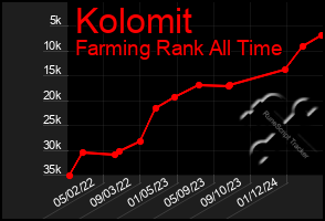 Total Graph of Kolomit