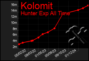 Total Graph of Kolomit