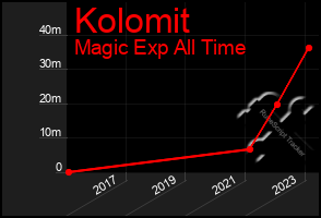 Total Graph of Kolomit