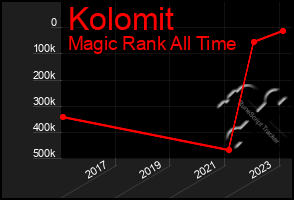 Total Graph of Kolomit