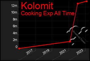 Total Graph of Kolomit