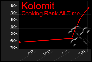 Total Graph of Kolomit