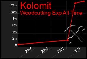 Total Graph of Kolomit