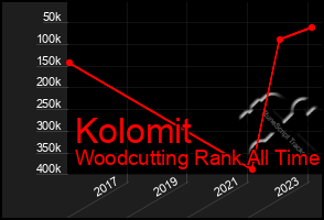 Total Graph of Kolomit