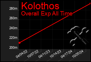 Total Graph of Kolothos