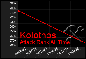 Total Graph of Kolothos