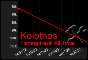 Total Graph of Kolothos