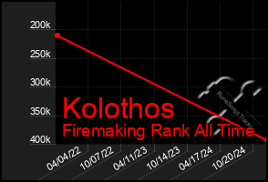 Total Graph of Kolothos