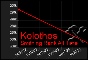 Total Graph of Kolothos