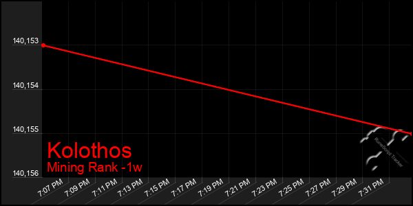 Last 7 Days Graph of Kolothos