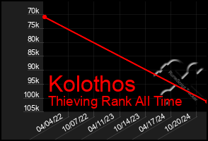 Total Graph of Kolothos