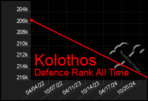 Total Graph of Kolothos