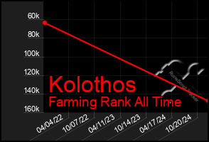 Total Graph of Kolothos