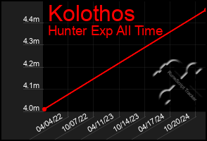 Total Graph of Kolothos