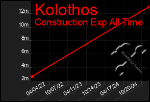 Total Graph of Kolothos