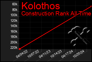 Total Graph of Kolothos