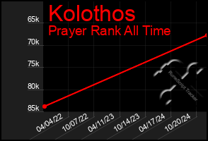 Total Graph of Kolothos